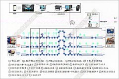 智能化管路系統